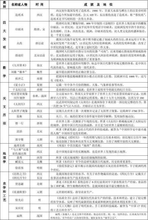 西方人文精神的起源与发展 高中历史复习大事年表 中国社会 中国古代