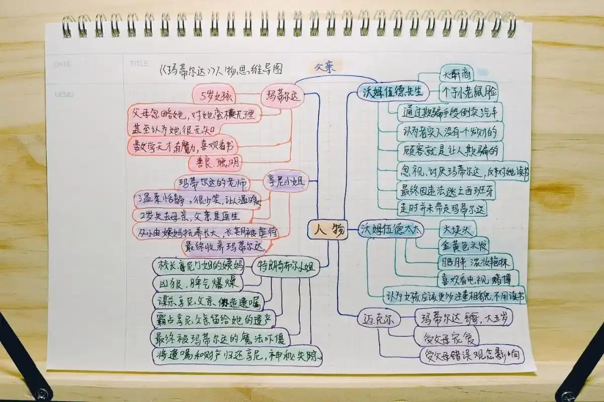 读书笔记06-6/《玛蒂尔达》6大ren物思维导图 96