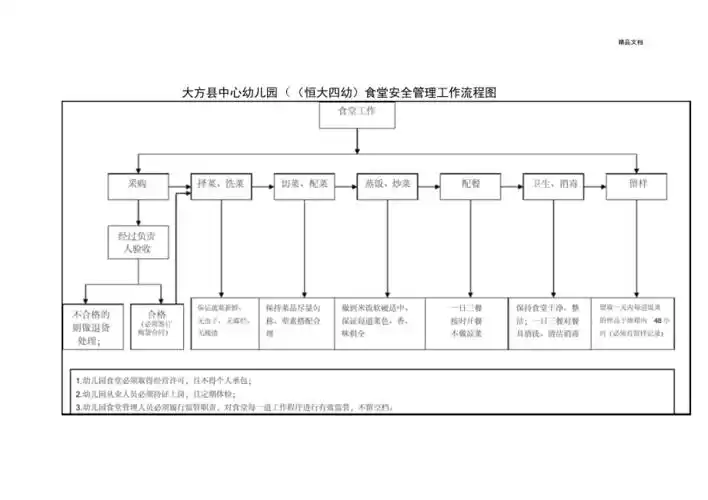 幼儿园幼儿园食堂安全管理工作流程图