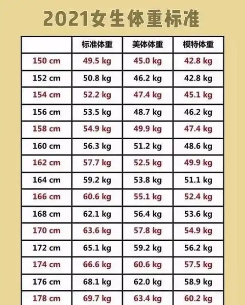 2021年女性150170标准身高体重参照表一看就知道超标不超标
