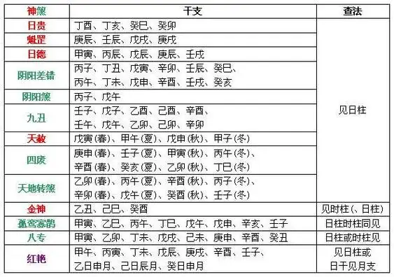 八字算命八字神煞起例表
