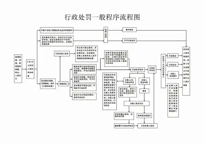 行政处罚一般程序流程图