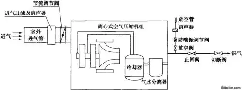 图1-48 离心压缩机组成的典型工艺系统图