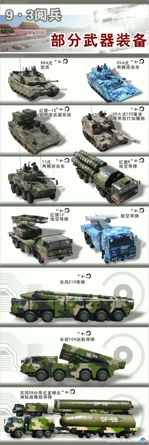 图表:9·3阅兵部分武器装备
