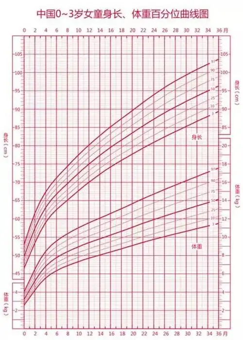 生长曲线的简单定义是这样的:别着急,先看看生长曲线我家的宝宝为什么