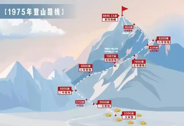 世界高峰之最的排名当中,珠穆朗玛峰绝对是首屈一指的存在,以8848.