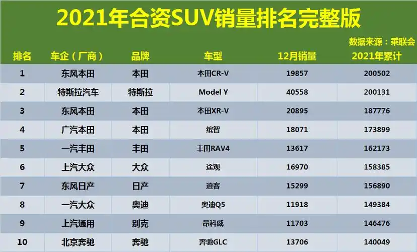 15万合资suv销量排行榜2022年合资suv销量排名正式公布