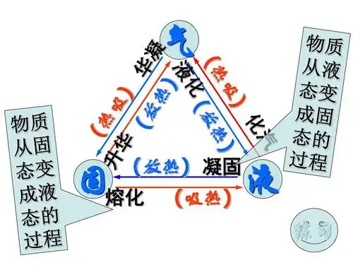 主题1常见的物质第3讲物态变化ppt