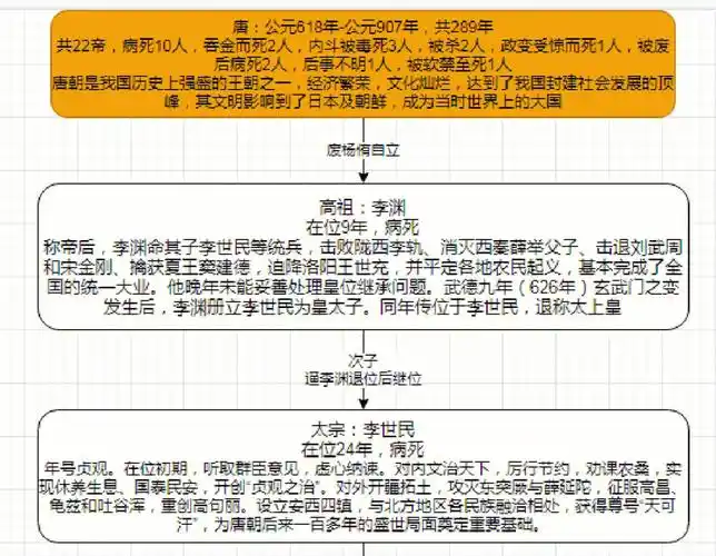 唐王朝皇帝世系图