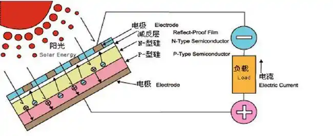 图9:太阳能电池简图及太阳能发电的工作原理图