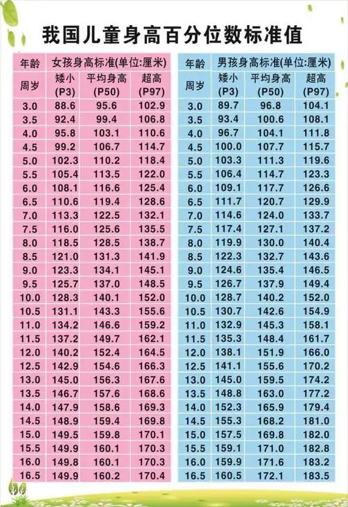 痤疮,喉结等现象; "听",孩子有无变声; "量",是指定期测量身高,体重