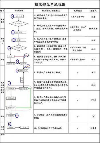 组装部生产流程图