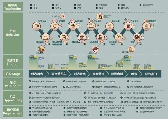 用户体验旅程图