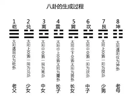八卦之序数  wbr>蕴含多少奥秘?