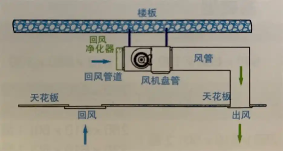 安装于空调进风口处,可有效保护风机盘管,避免脏堵,确保空气质量