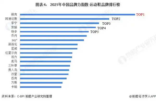 图表4: 2021年中国品牌力指数-运动鞋品牌排行榜