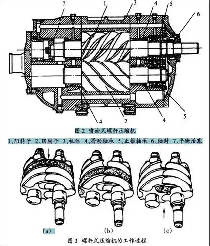 这是螺杆式压缩机的构造图