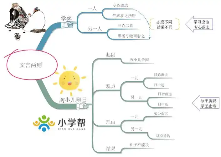 2020年六年级下册语文课文的思维导图