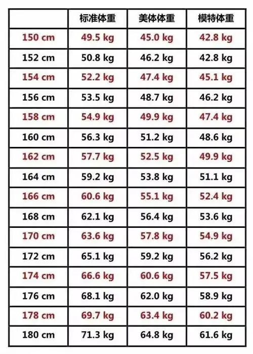 2017女生标准体重表出炉!你的女朋友又要开始嚷嚷减肥了....