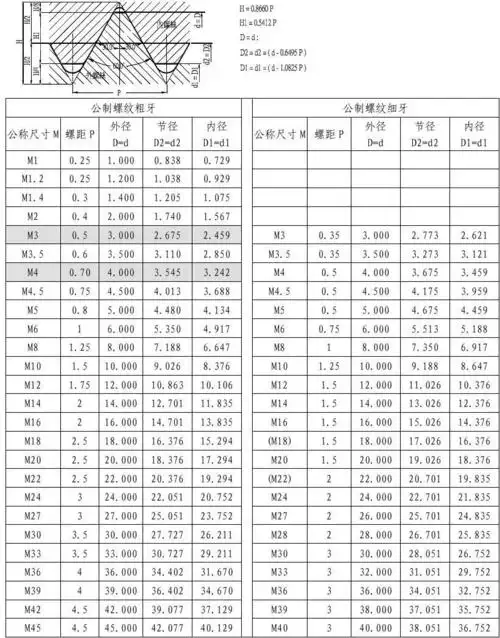 标准公制螺纹基本牙型和公式