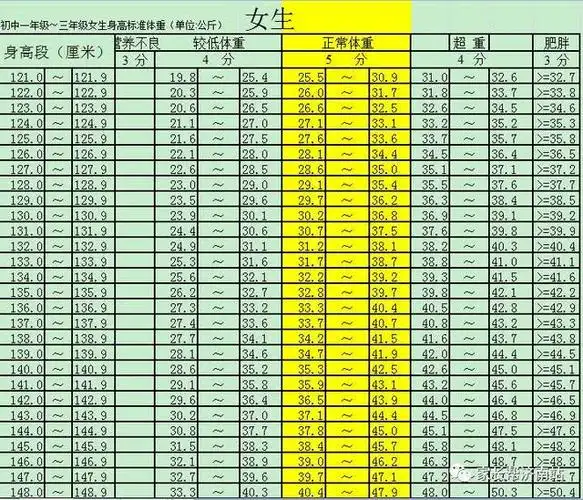 初中生身高体重标准对照表!看看你达标了没?