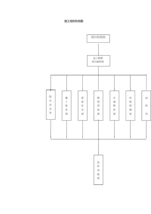 施工组织机构图