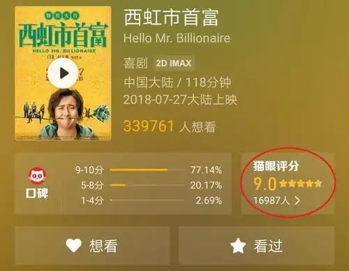 《西虹市首富》半天票房破亿,猫眼评分高达9.0分