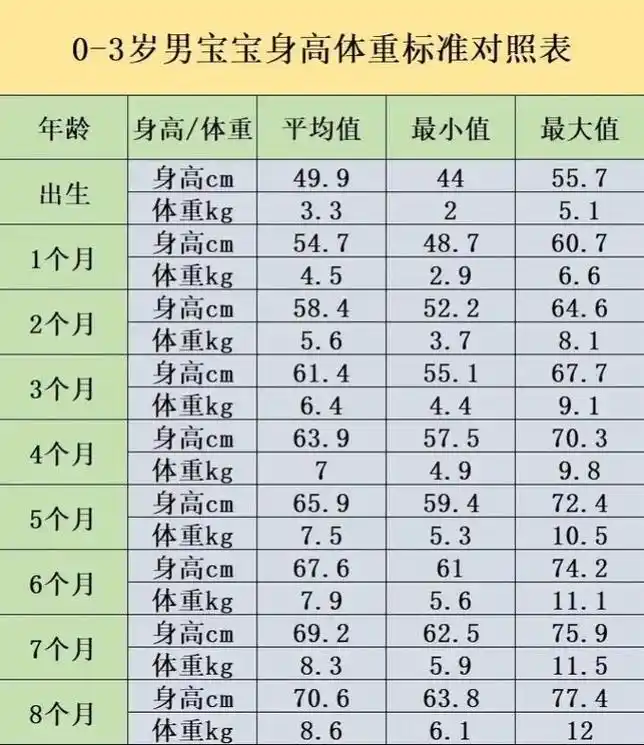 1至3岁宝宝身高体重对照表 - 抖音