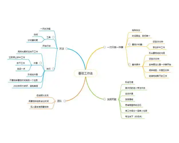 超好用的8个思维导图模板