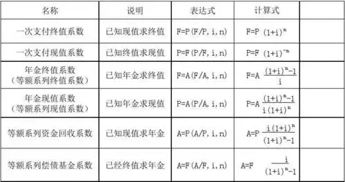 现值终值年金计算公式