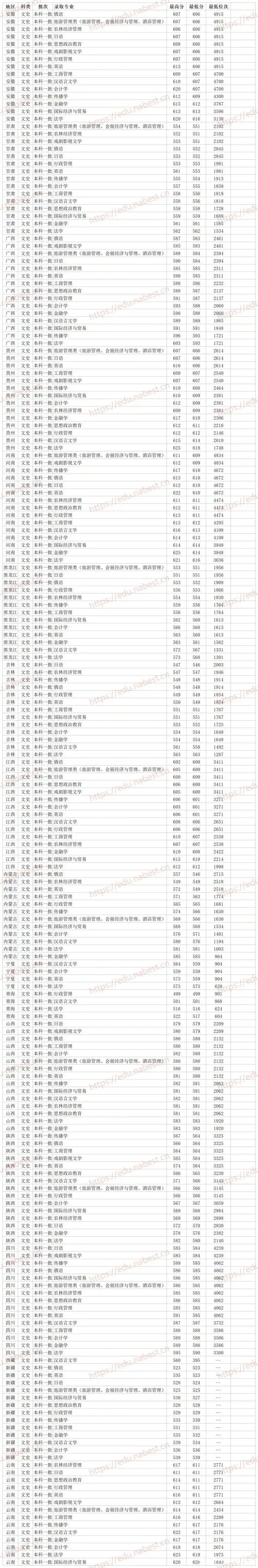 双一流211大学 海南大学2021年各省各专业录取分数线