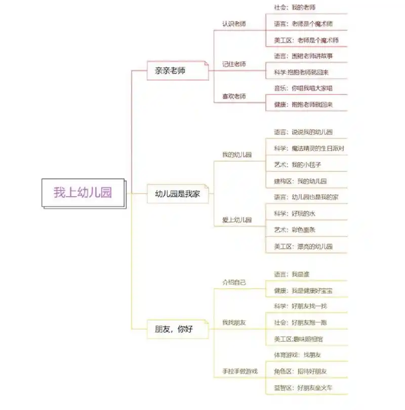 幼儿园大中小班主题网络图