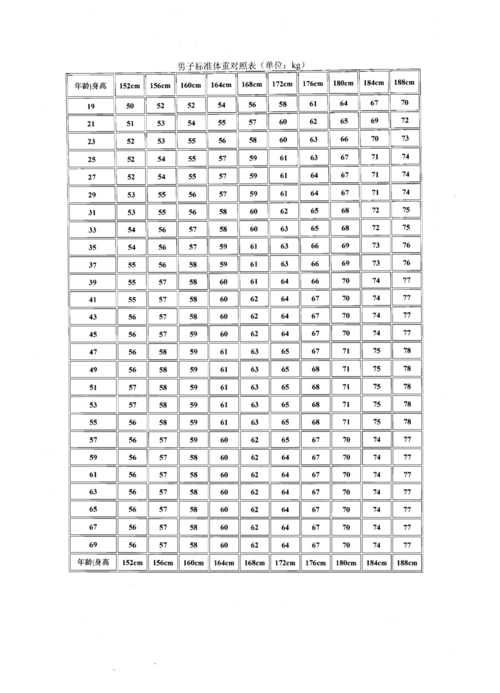 男女标准体重值
