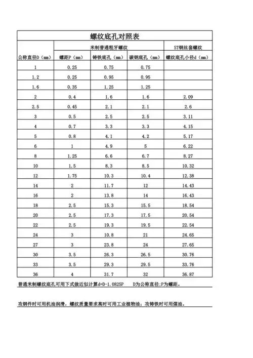 螺纹底孔对照表