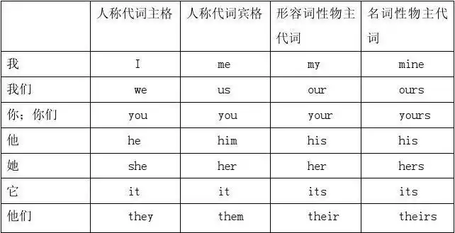 主宾格,物主代词及练习