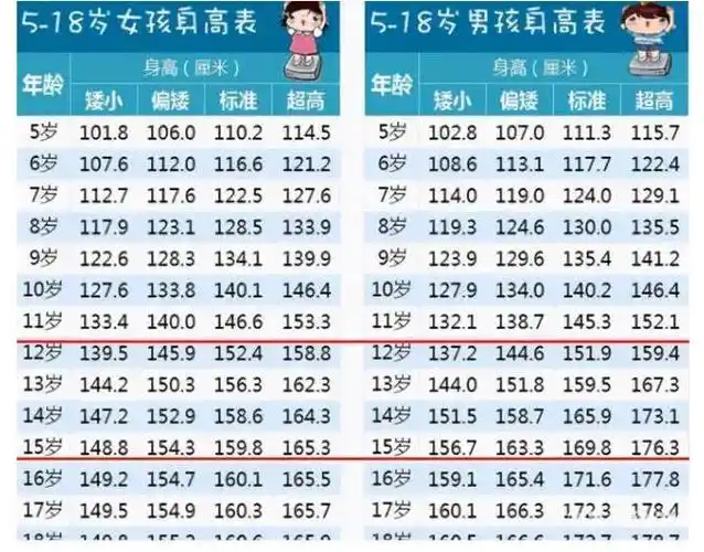 13岁男孩身高体重标准表?小学男生应该多高?