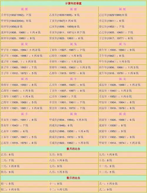称骨算命歌 称骨算命歌