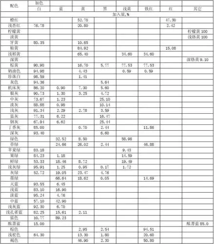 涂料颜色的调配比例表_word文档在线阅读与下载_无忧文档