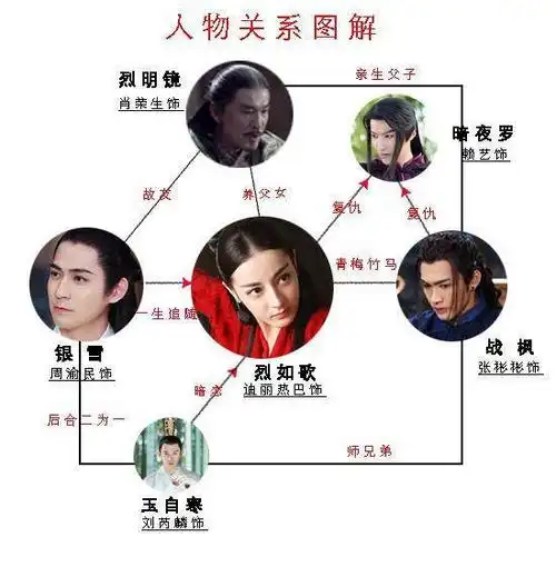 蒙面小熊追剧记 一张图解读热巴在烈火如歌中爱恨纠缠的男人们