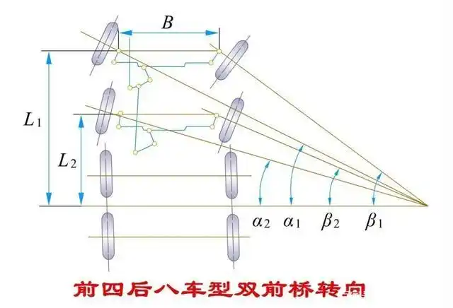前四后八汽车在拐弯时,两个转向桥的转向角不一致是怎么回事?