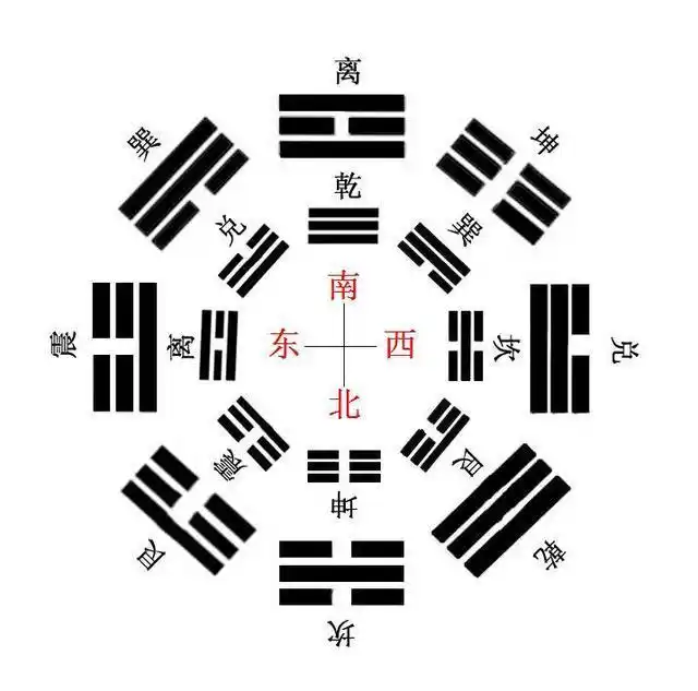 里面为先天八卦,外面为后天八卦.