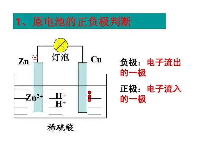 1,原电池的正负极判断 zn 灯泡 cu 负极:电子流出 的一极 zn2  h  h
