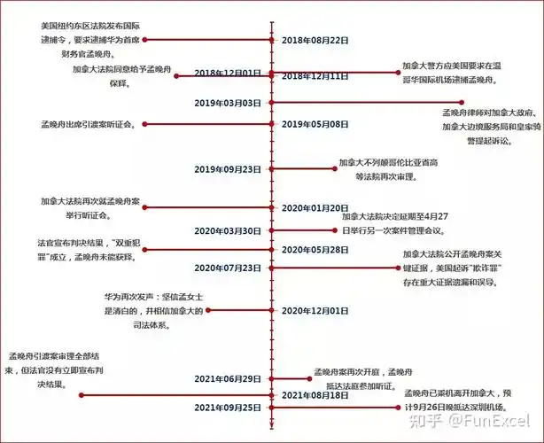 用excel制作孟晚舟事件时间线