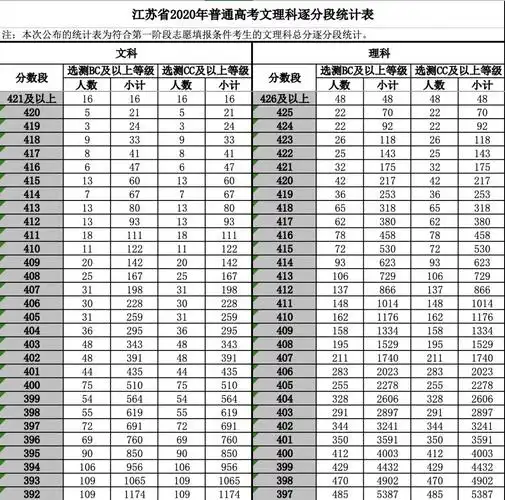 高考放榜你的考分在全省排名多少对照这份江苏2020高考逐分段统计表查