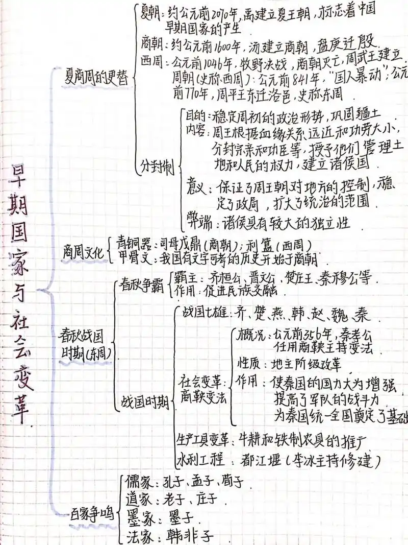 七上历史第二单元思维导图 思维导图 手绘思维导图 历史 历史笔记