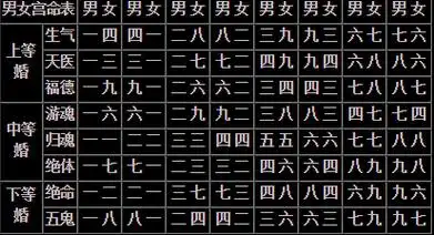 八字合婚速查表和婚姻成败