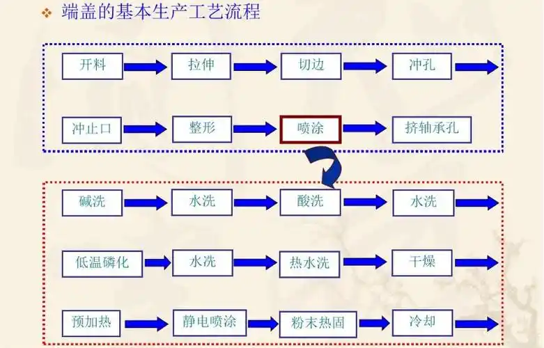 电机总装的基本生产工艺流程