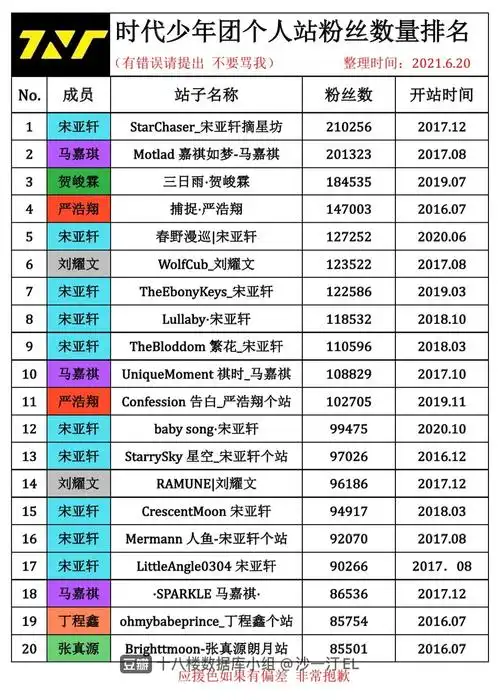 时代少年团个站粉丝数前20排名51518620三版