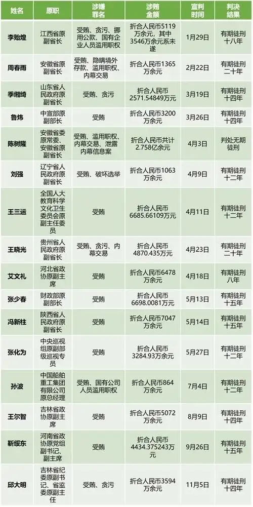 今年受审"老虎"名单来了!这些干部案情引关注