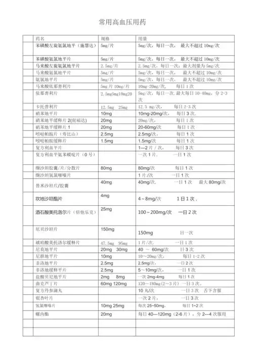 高血压常用药